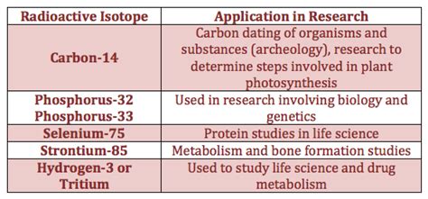 important uses for isotopes.